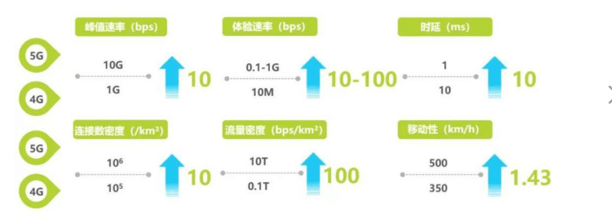 <em>5G</em>與4G關鍵性能指標對比