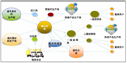 <em>供應鏈</em>全景圖