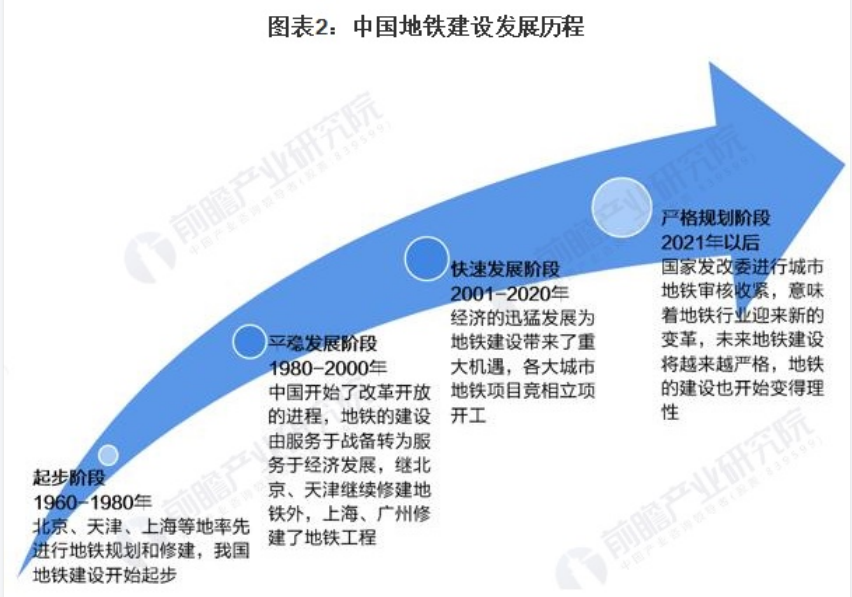 <em>中國</em>地鐵<em>發(fā)展史</em>