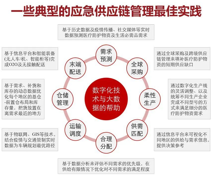 疫情期間敏捷<em>供應鏈</em>