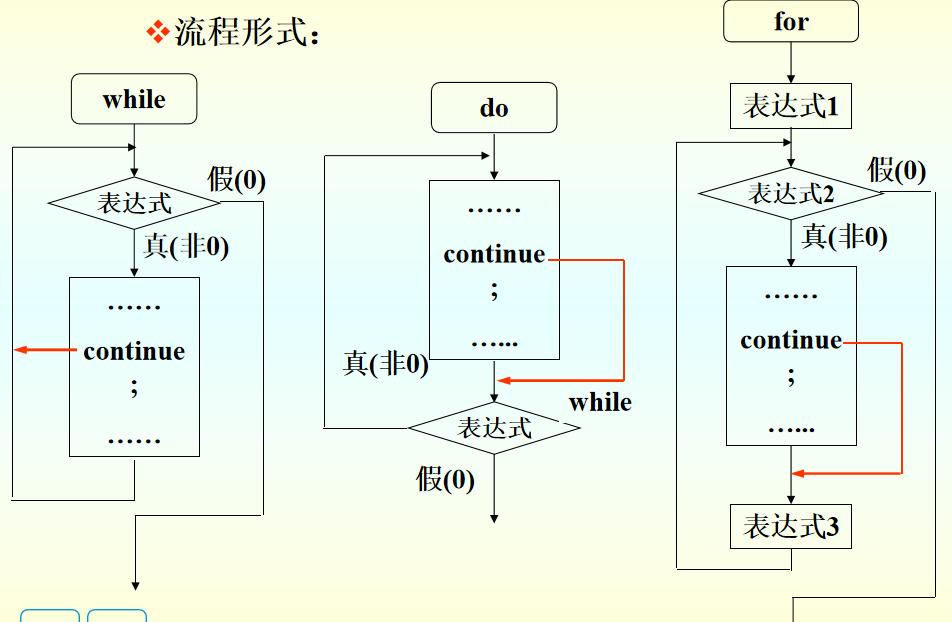 <em>循環</em>結構
