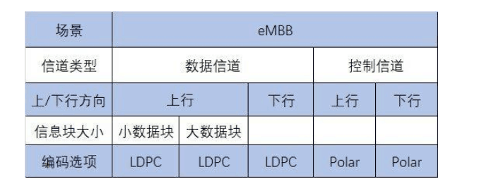 <em>5g</em>信道編碼
