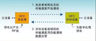 NFC被動通信<em>模式</em>