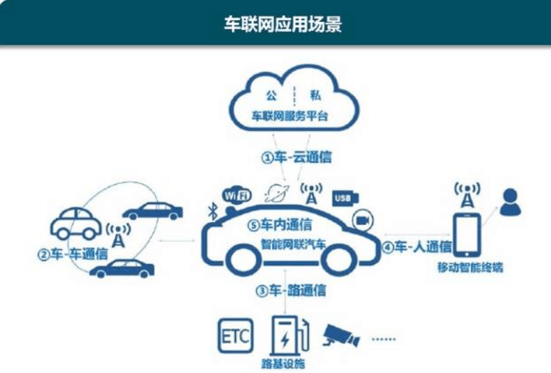 <em>車</em><em>聯網</em>應用場景
