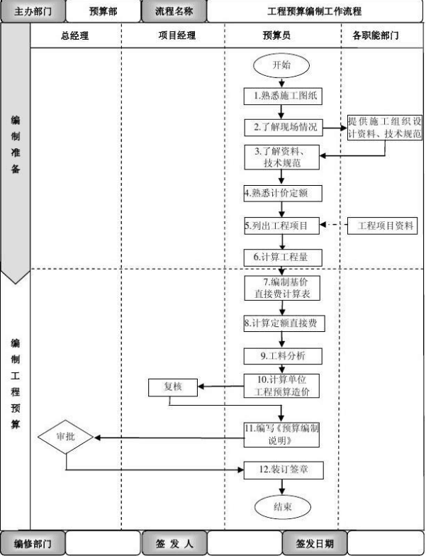工程預(yù)算編制工作流程