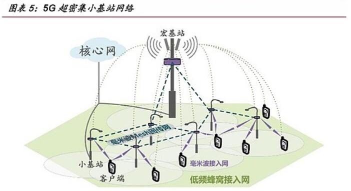 <em>5G</em><em>超</em>密集小<em>基站</em>網(wǎng)絡(luò)