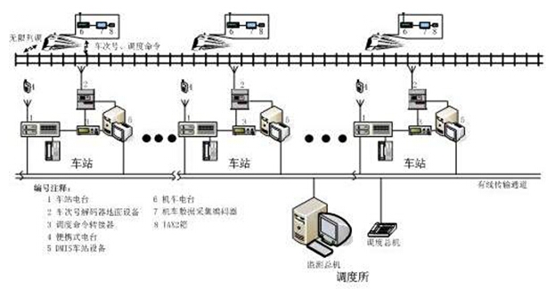 列車通信監(jiān)控系統(tǒng)
