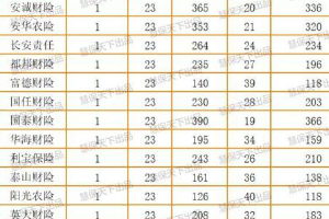 2018年互聯(lián)網(wǎng)保險(xiǎn)投訴增長(zhǎng)121% 車險(xiǎn)理賠糾紛占產(chǎn)險(xiǎn)7成以上