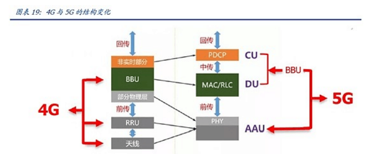 <em>4G</em>基站<em>與</em><em>5G</em>基站存在區別