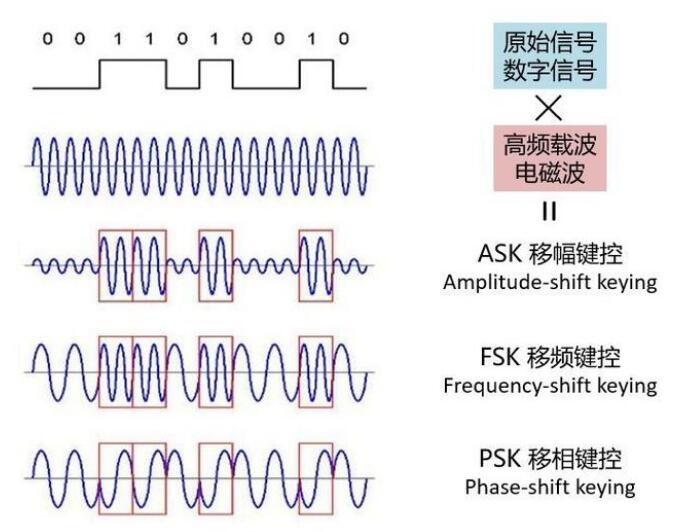 5G<em>有</em><em>哪些</em>調制<em>方式</em>