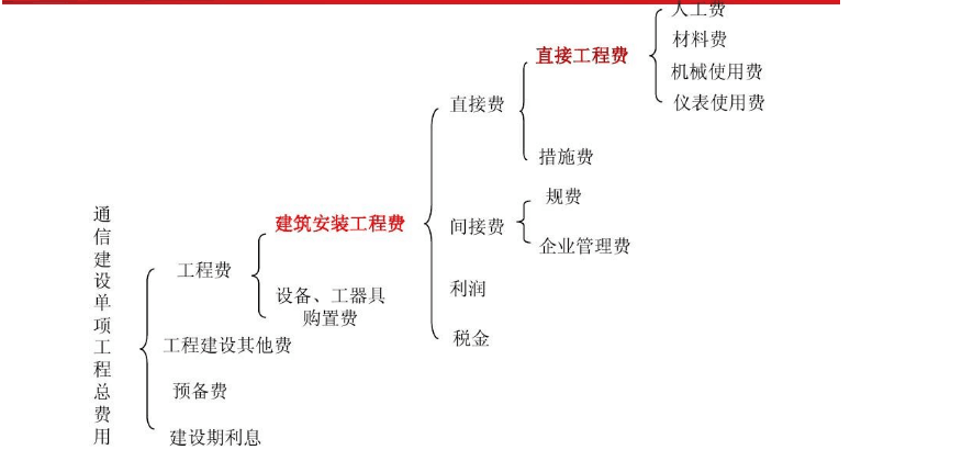 <em>通信</em>建設(shè)項(xiàng)目單項(xiàng)工程費(fèi)用構(gòu)成圖