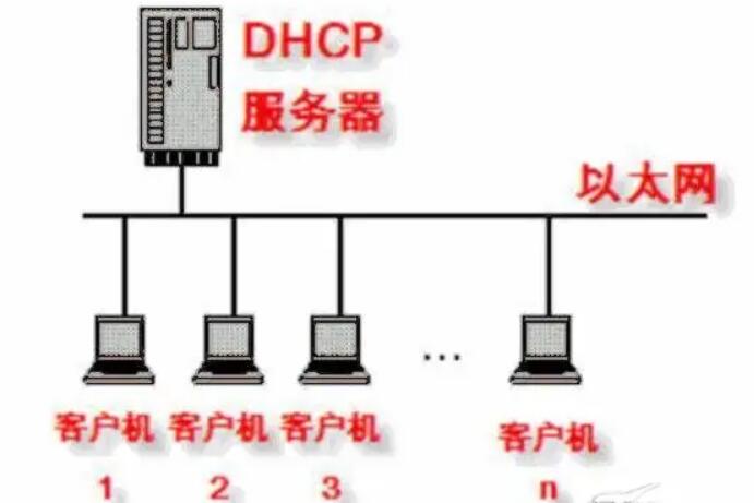 DHCP服務(wù)器—超文本傳輸協(xié)議