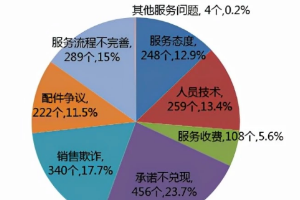 10月份汽車投訴<em>排名</em>，國產車還需要再努力