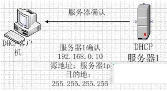 DHCP服務(wù)器—服務(wù)器確認(rèn)<em>IP</em>租約