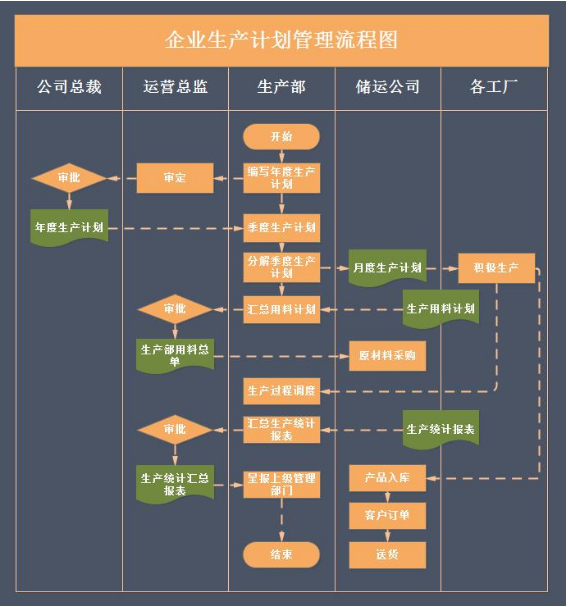 企業<em>生產計劃</em><em>管理</em>流程圖