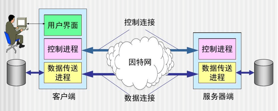 FTP服務(wù)器—文件<em>傳輸</em><em>協(xié)議</em>