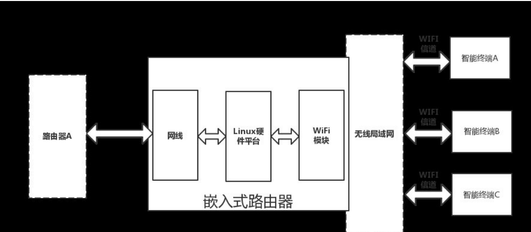 基于<em>嵌入式</em><em>linux</em><em>的</em>無(wú)線路由器設(shè)計(jì)<em>原理</em>