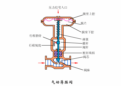 氣動<em>調(diào)節(jié)</em>閥