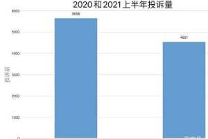2021年上半年汽車<em>投訴</em>關鍵字：多次維修 車主表示已心力交瘁