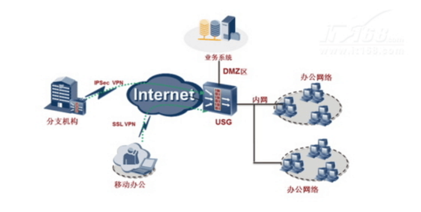 企業(yè)網(wǎng)安全管理與策略