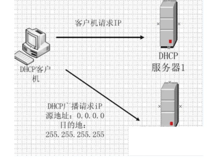 DHCP服務器—<em>客戶</em>機請求IP地址