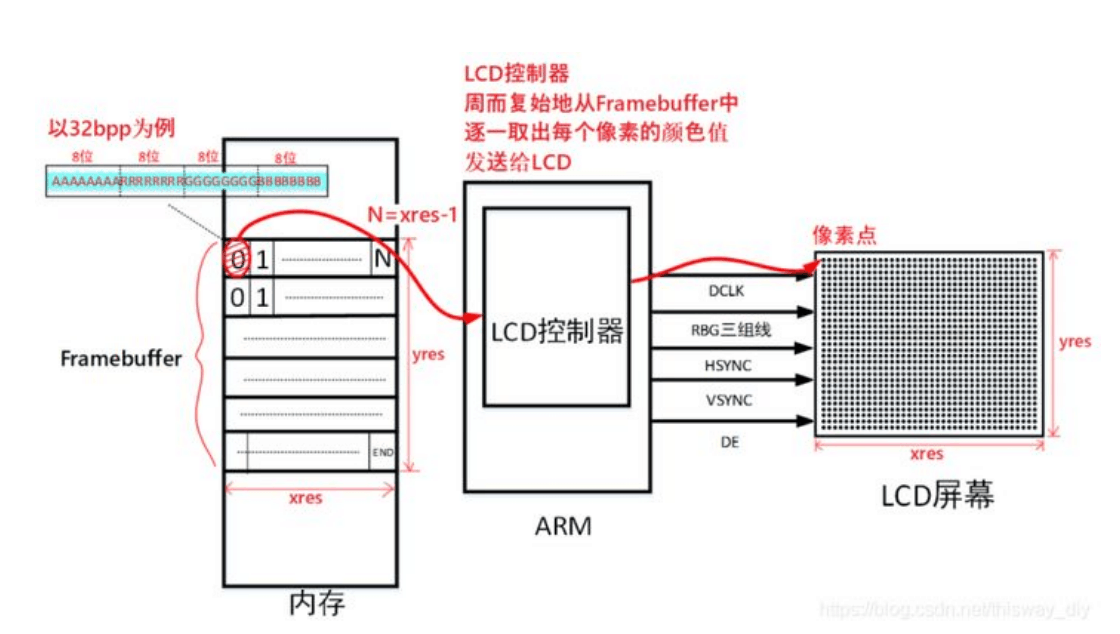 lcd屏幕操作<em>原理</em>—<em>嵌入式</em><em>linux</em>
