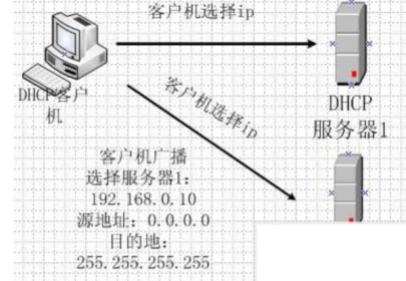 <em>DHCP</em><em>服務器</em>—客戶機選擇IP地址
