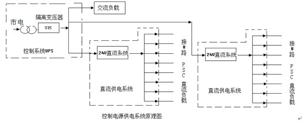 <em>地鐵</em>屏蔽門(mén)<em>供電系統(tǒng)</em>