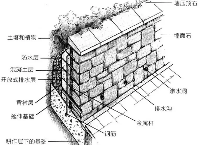 <em>擋土墻</em>—防止填土<em>或</em>土體變形失穩