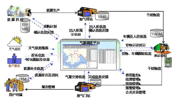 企業(yè)物流管理信息化模型