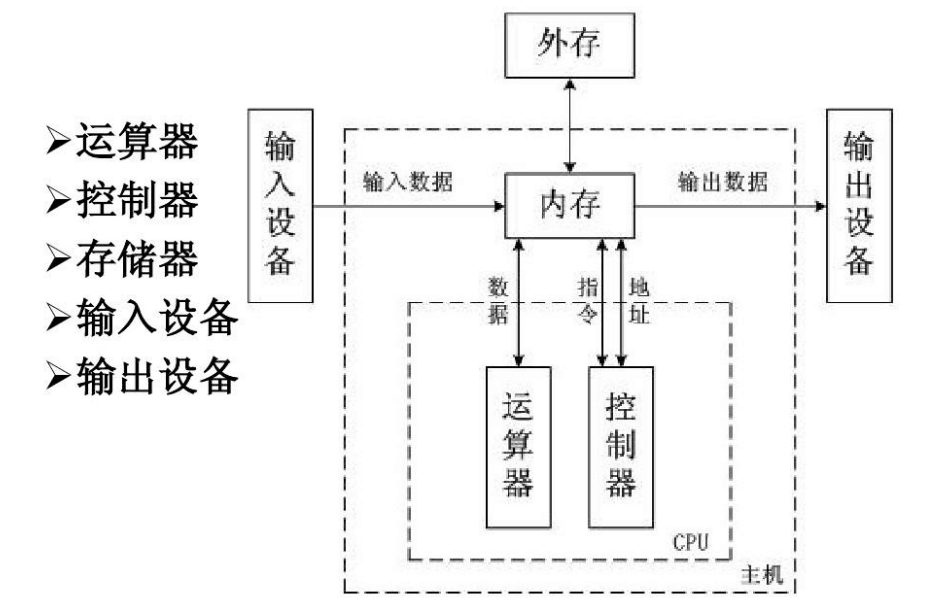 計算機硬件系統(tǒng)的構(gòu)成<em>拓撲</em><em>結(jié)構(gòu)圖</em>