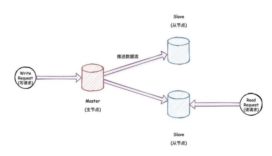 主從模式<em>架構</em>拓撲結構圖