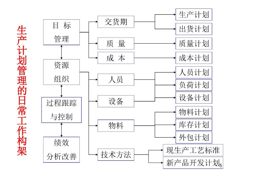 生產計劃管理的日常工作<em>構架</em>