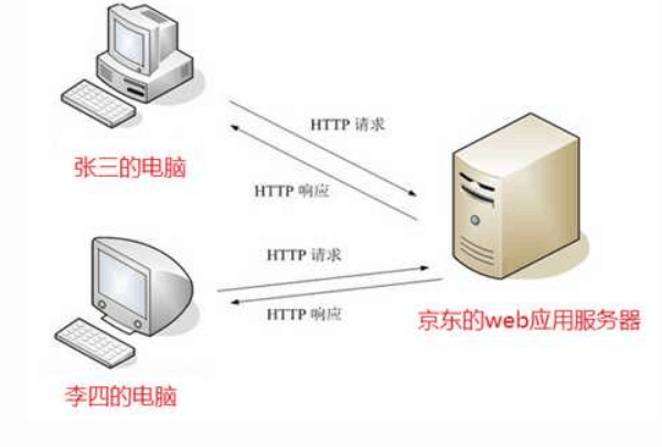 HTTP<em>協(xié)議</em>的請求與響應(yīng)—超文本傳輸<em>協(xié)議</em>的請求與響應(yīng)