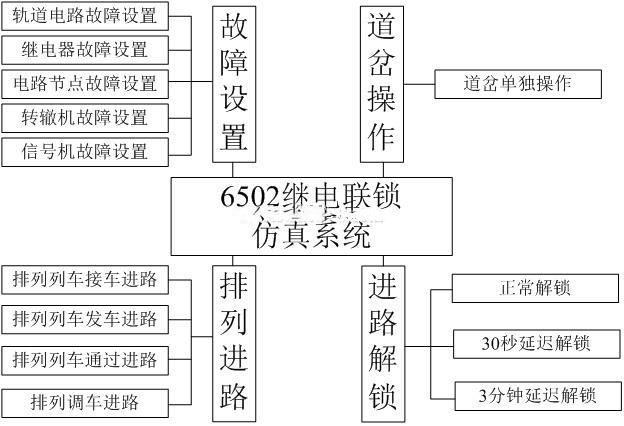 6502繼電聯鎖仿真系統