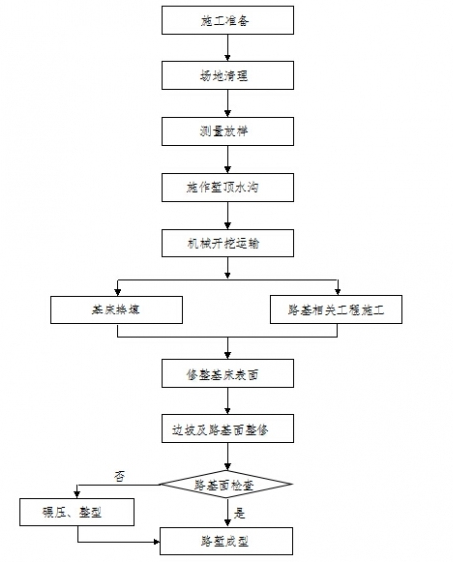 土質(zhì)路塹開挖<em>工藝</em><em>流程圖</em>