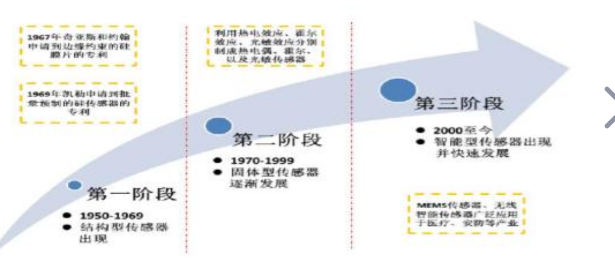 傳感器發(fā)展<em>經(jīng)歷</em><em>了</em>哪三個階段