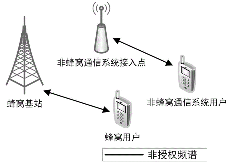 一種蜂窩移動(dòng)通信系統(tǒng)接入非授權(quán)<em>頻譜</em>的方法與流程