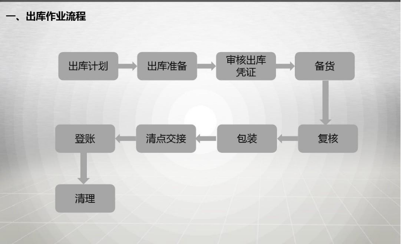 <em>出庫</em>作業<em>流程</em>
