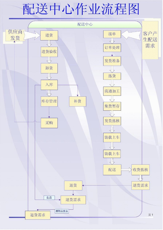 配送中心<em>作業</em><em>流程</em>圖