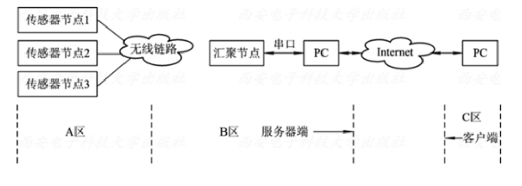 遠(yuǎn)程監(jiān)測無線傳感器<em>網(wǎng)絡(luò)</em>系統(tǒng)結(jié)構(gòu)框圖