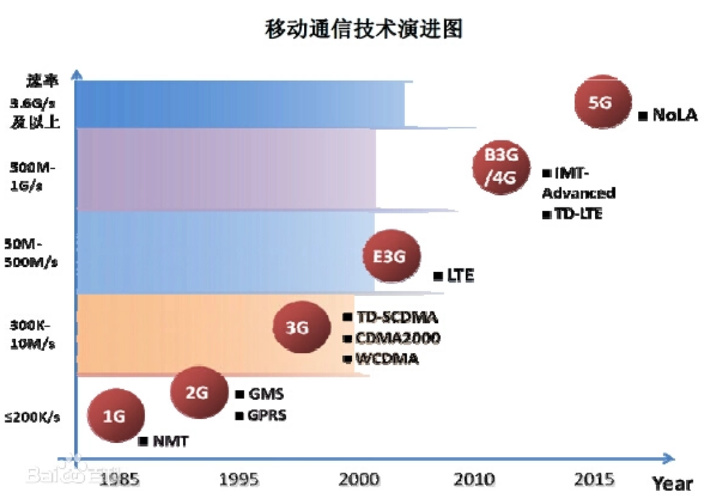 通信技術<em>的</em>演進