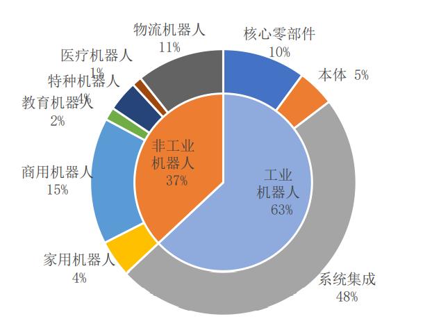 2020年<em>深圳</em>市<em>機器人</em>產業(yè)結構圖