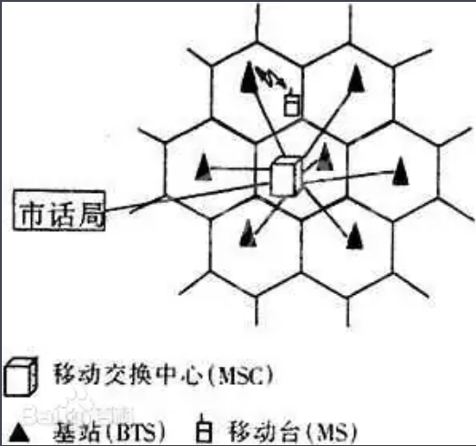 蜂窩<em>移動電話</em>系統