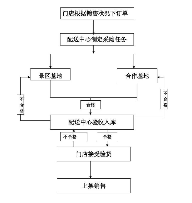 <em>配送</em><em>流程</em>圖