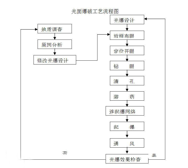 光面爆破工藝流程圖