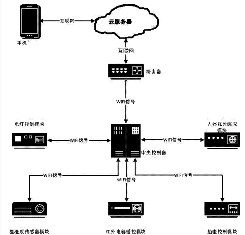 一種基于WIFI通信技術的<em>智能家居</em>系統的制作方法