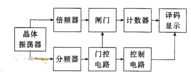 電子計數(shù)器工作原理