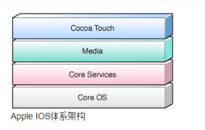 Apple IOS系統構架