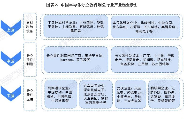我國<em>半導體</em>分立器件制造行業產業鏈全景梳理